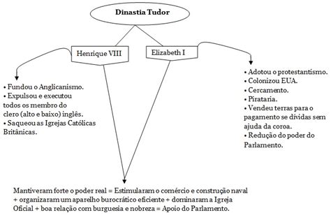 dinastia tudor e stuart resumo|Absolutismo na Inglaterra – Wikipédia, a enciclopédia livre.